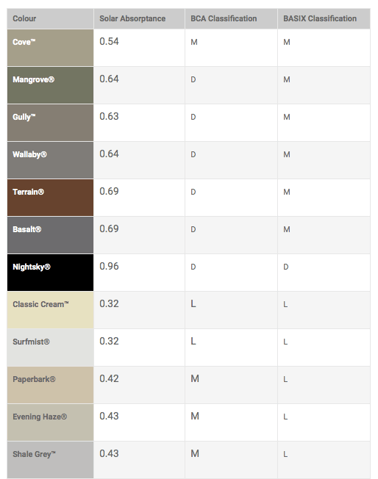 Classification of COLORBOND® steel Colours - Part 1