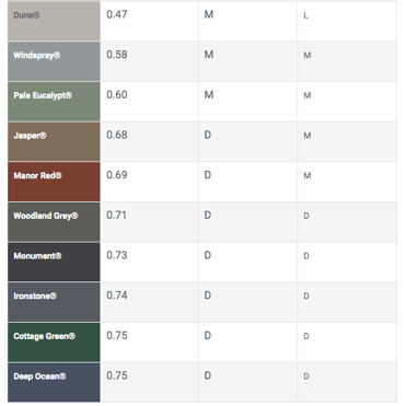 Classification of COLORBOND® steel Colours - Part 2