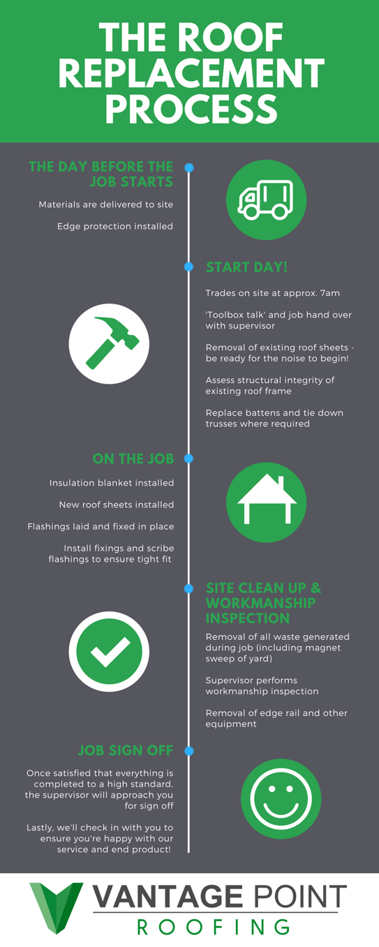 Roof replacement process infographic