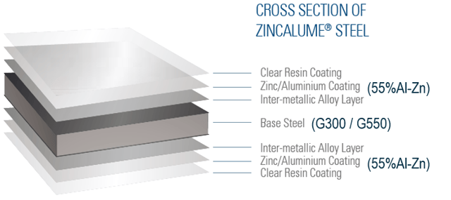 Metal Roofing - Brisbane - Have you considered it? Zincalume cross-section