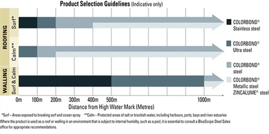 Effect of location chart for colorbond